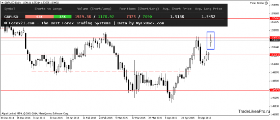 Обзор ситуации на Форекс рынке на 11.05.2015