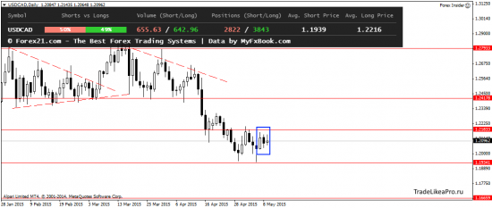 Анализ рынка Форекс на 12.05.2015