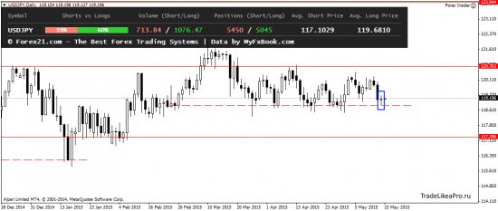 Ежедневный обзор Forex 15.05.2015