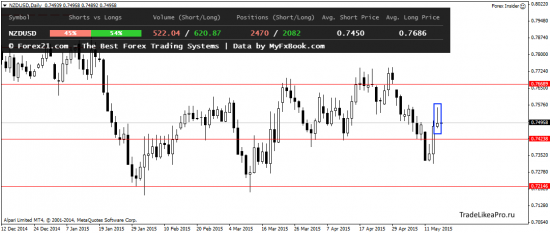 Ежедневный обзор Forex 15.05.2015