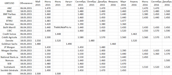 Аналитический обзор Форекс рынка на 18.05.2015