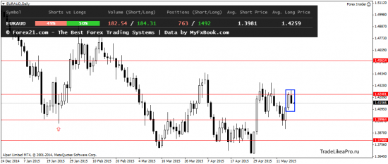 Технический анализ Форекс рынка на 19.05.2015