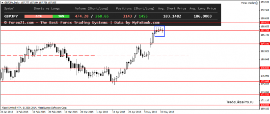 Технический анализ Форекс рынка на 19.05.2015