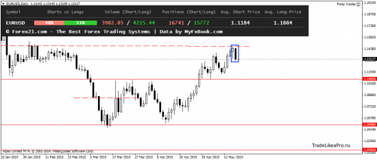 Технический анализ Форекс рынка на 19.05.2015
