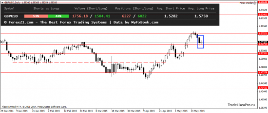 Торговый план на 21.05.2015