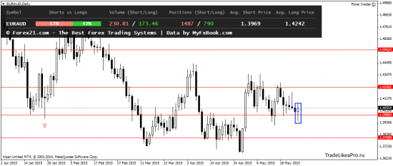 Обзор ситуации на валютном рынке Форекс на 27.05.2015