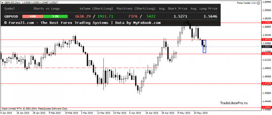 Прогноз рынка Форекс на 28.06.2015