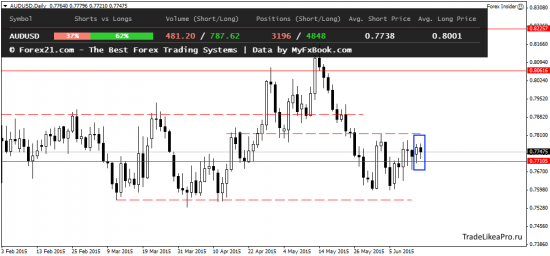 Технический анализ на 17.06.2015