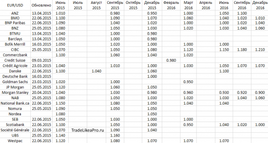 Анализ основных валютных пар на 22 июня 2015