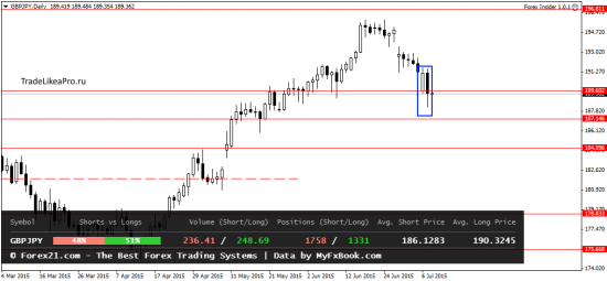 Прогноз движения на Форекс рынке на 8.07.2015