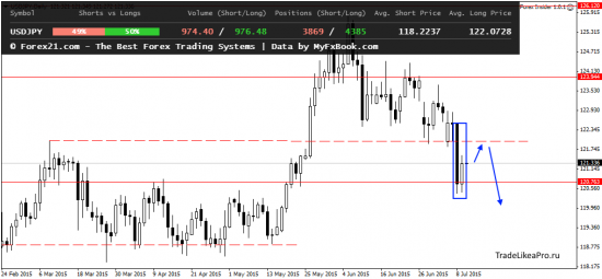 Анализ японских свечей на 10.07.2015