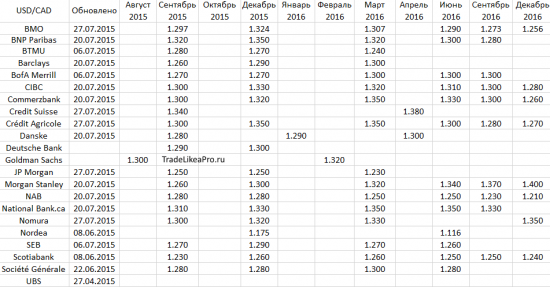 Аналитика основных валютных пар на 27.07.2015