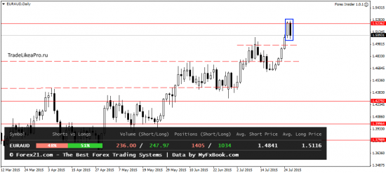 Ежедневный анализ Форекс на 29.07.2015