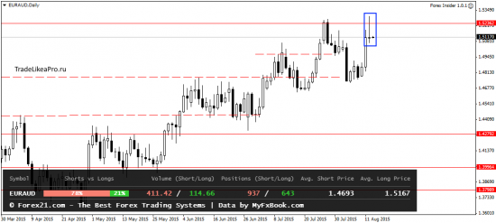 Прогноз Форекс рынка на 13.08.2015