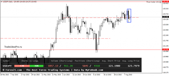 Анализ Форекс рынка на 14.08.2015