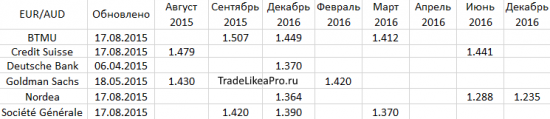 Обзор Форекс рынка на 17.08.2015