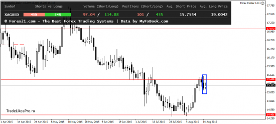 Свечной и фундаментальный анализ на 18.08.2015