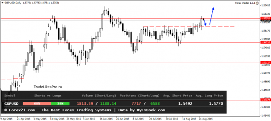 Прогноз движения валютных пар на Форекс на 25.08.2015