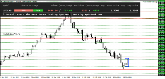 Аналитика Форекс рынка на 24.03.2016