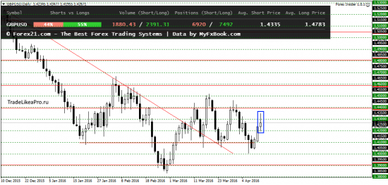 Технический анализ Forex на 13.04.2016