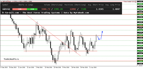 Обзор рынка Форекс на 20.04.2016