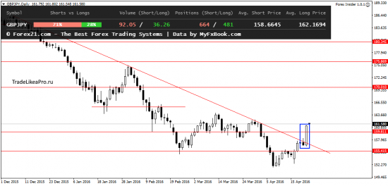 Анализ Форекс рынка на 25.04.2016
