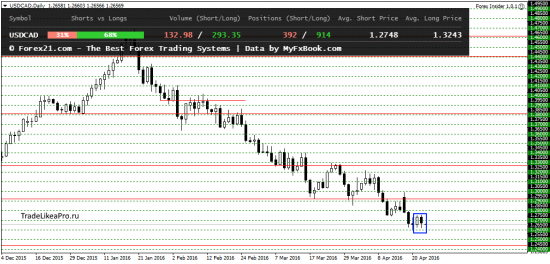 Анализ Форекс рынка на 25.04.2016