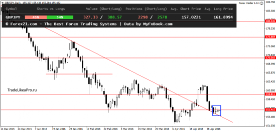 Краткий обзор рынка Форекс на 6.05.2016