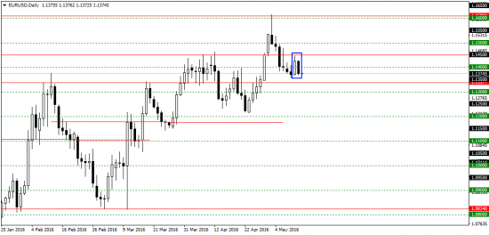Свечной анализ рынка Форекс на 13.05.2016