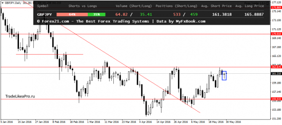 Свечной анализ Форекс рынка на 30.05.2016