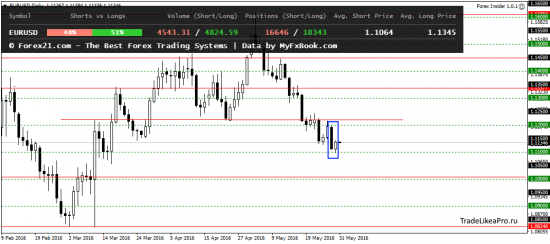 Обзор Форекс рынка на 31.05.2016