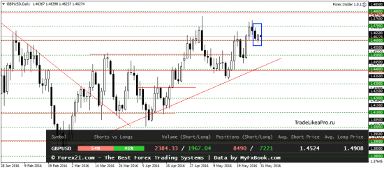Обзор Форекс рынка на 31.05.2016