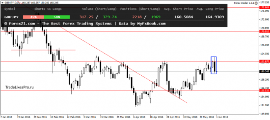Технический анализ рынка Форекс на 1.06.2016