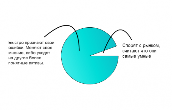 Что нужно, чтобы зарабатывать на рынке (по мотивам ТА фуфло)