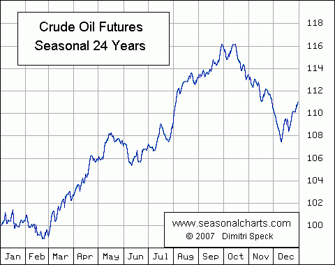 Сезонность нефти (WTI) и золота с 1983 года