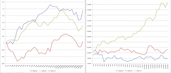 Сезонность нефти (WTI) и золота с 1983 года