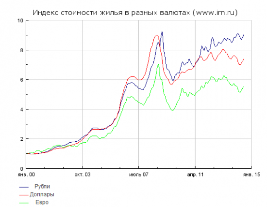 Динамика средней стоимости квартир в Москве