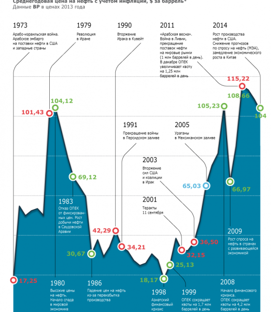 Причины взлета и падения цен на нефть за 30 лет(без последнего года).