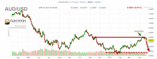 Перспективы падения австралийского доллара и ралли на японской иене