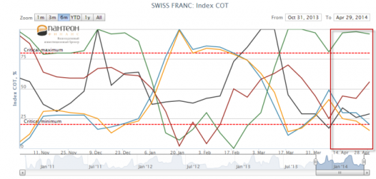 Евро и Швейцарский Франк продолжают укрепление
