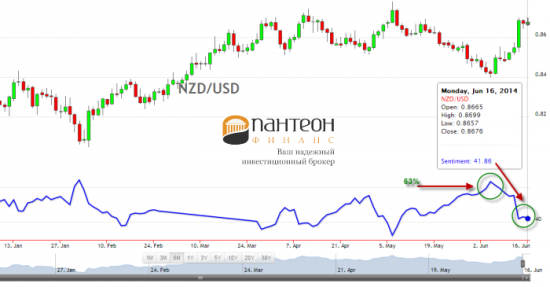 Повторятся ли нисходящие сценарии на рынках NZD/USD и AUD/USD
