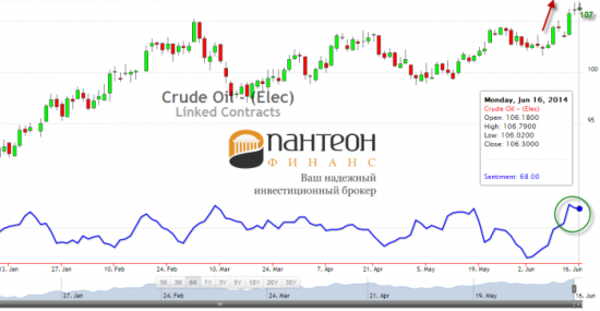 Продолжится ли удорожание нефти CL и золота