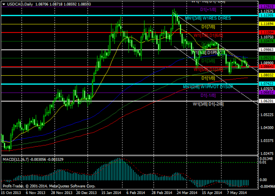 Технический анализ EUR/USD, GBP/USD, USD/CAD и Golg на предстоящую неделю (с 26.05.14 по 2.06.14)