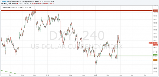 Индекс доллара закрыл гэп от 27 июня.