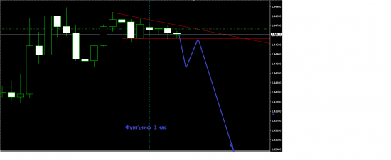 GBP/CHF. Про треугольники и их неопределённость