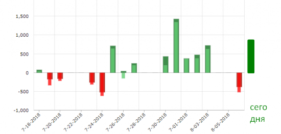 резалты системы за полгода