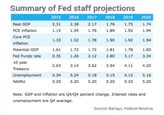 Here are the staff forecasts that the Fed accidentally leaked
