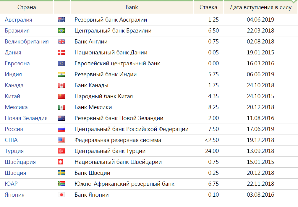 Цб других стран. Ключевые ставки в разных странах таблица. Ключевая ставка в мире таблица.
