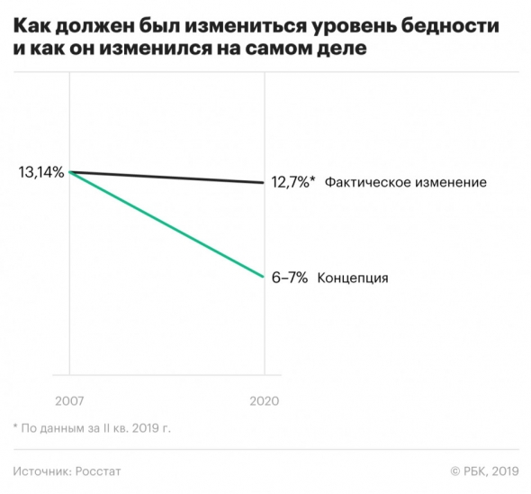 Концепция развития России до 2020 года оказалась невыполнимой.