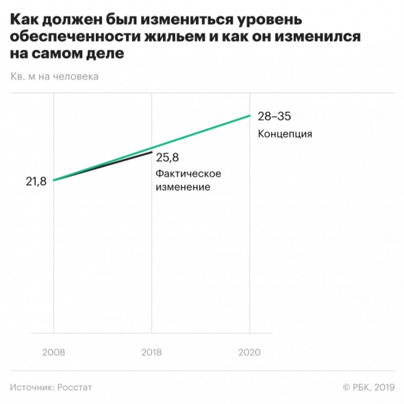 Концепция развития России до 2020 года оказалась невыполнимой.